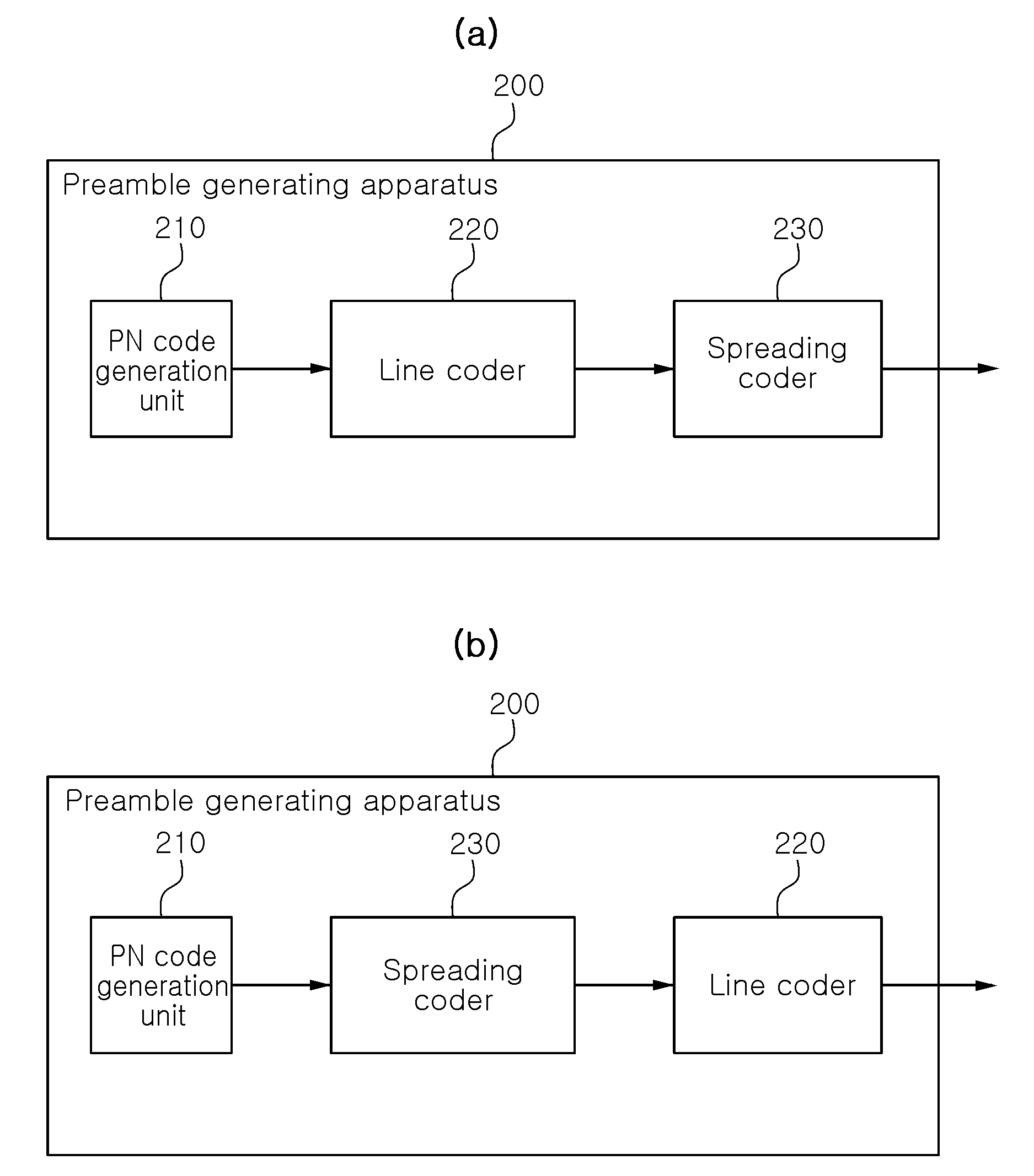 Preamble generating apparatus and method for digital direct transmission system