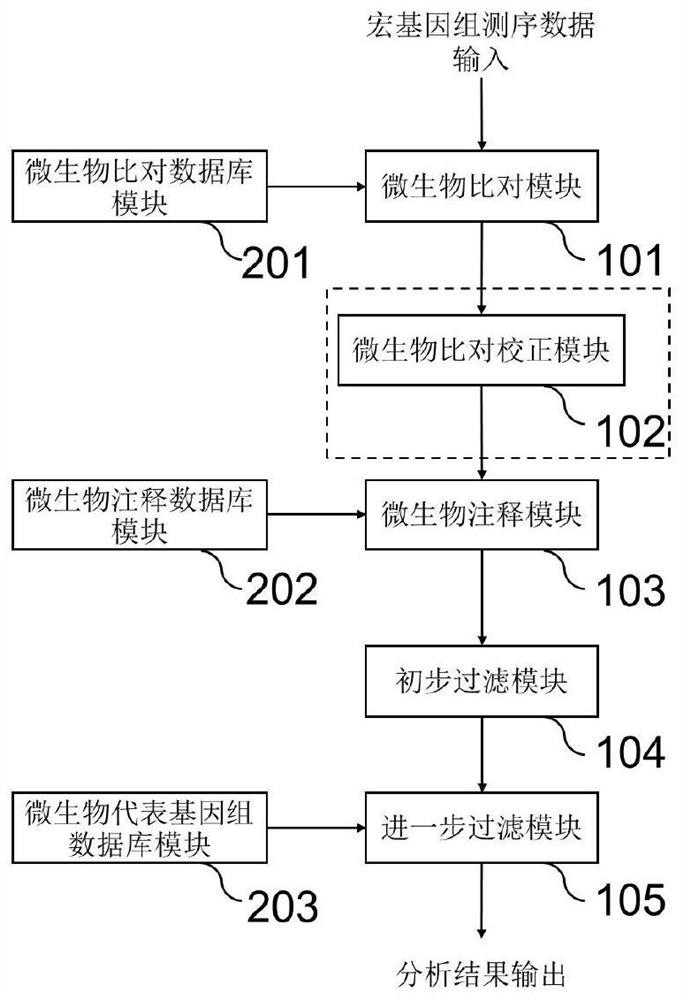 Microorganism contrast result correction method and system based on metagenome sequencing