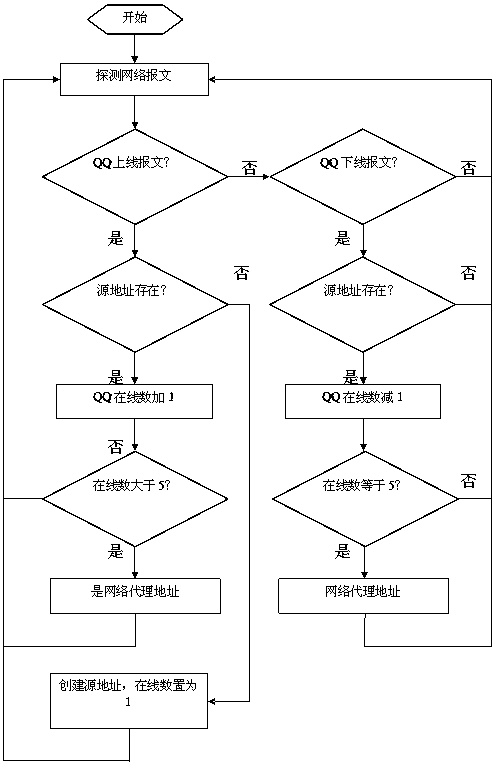 Method for detecting network agent based on instant messaging software