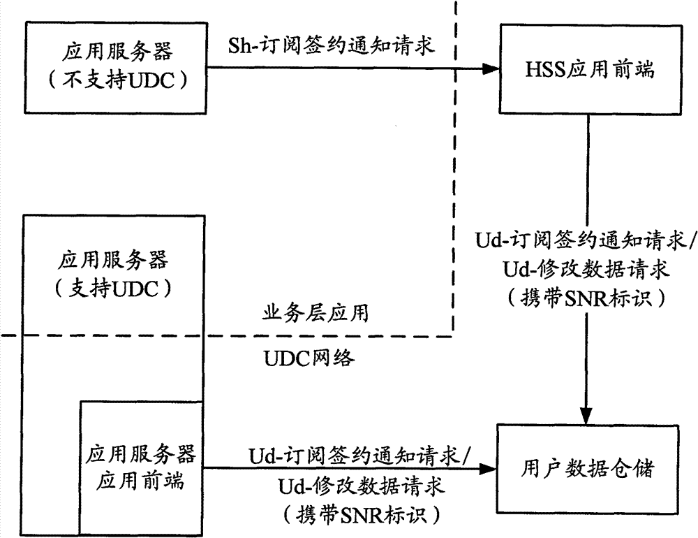 Method and device for selecting application front end and user data warehouse