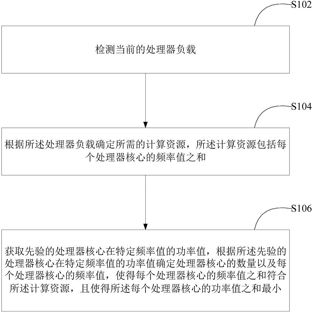 Method and device for allocating computational resource of processor