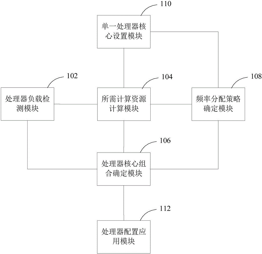 Method and device for allocating computational resource of processor