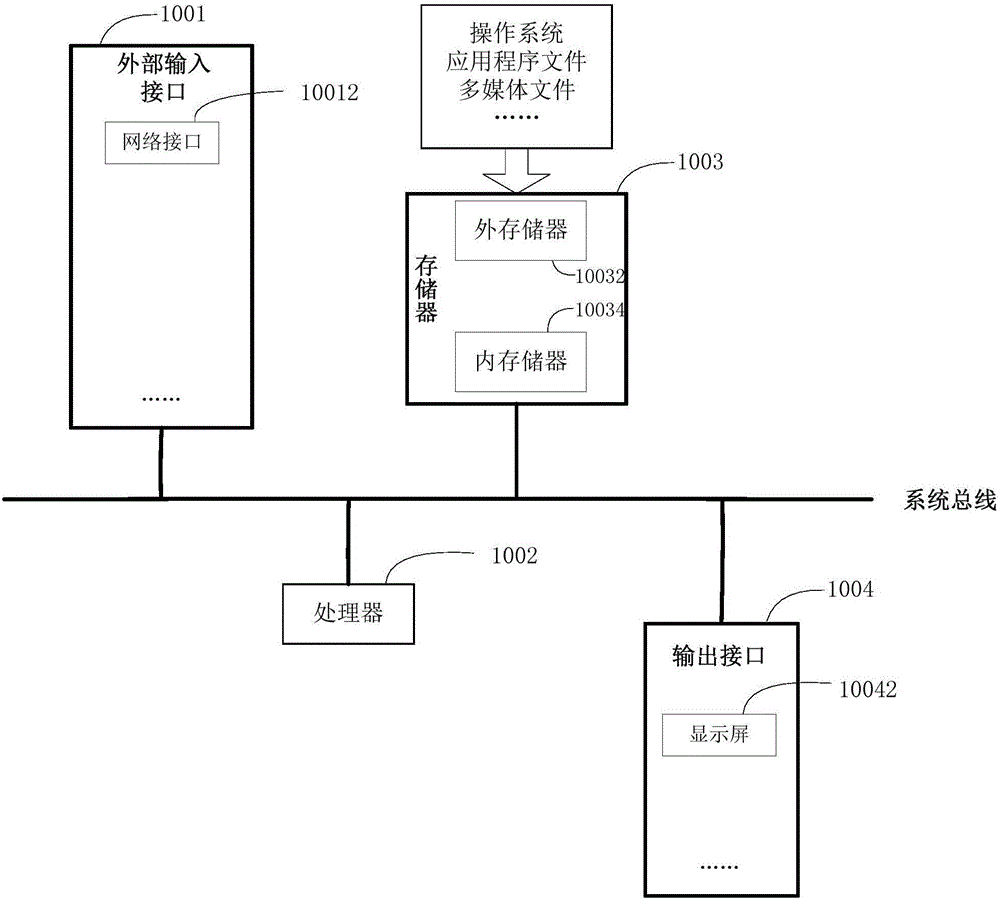 Method and device for allocating computational resource of processor