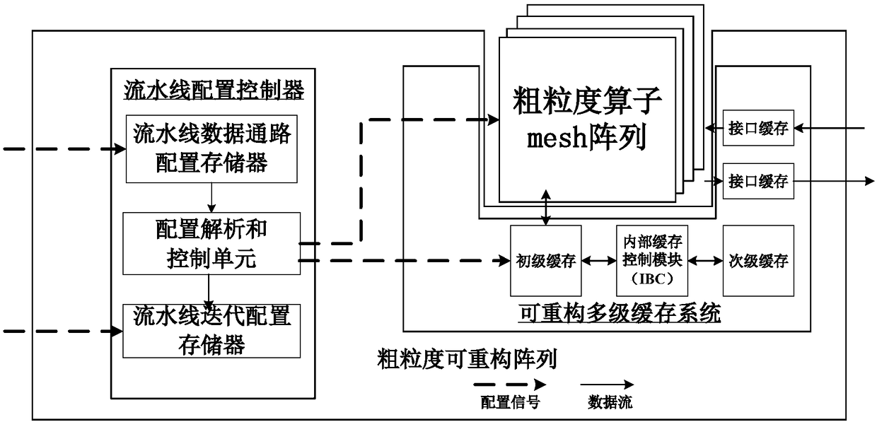 A Coarse-grained Reconfigurable Array Automatically Supporting Loop Iterative Pipeline and Its Configuration Method