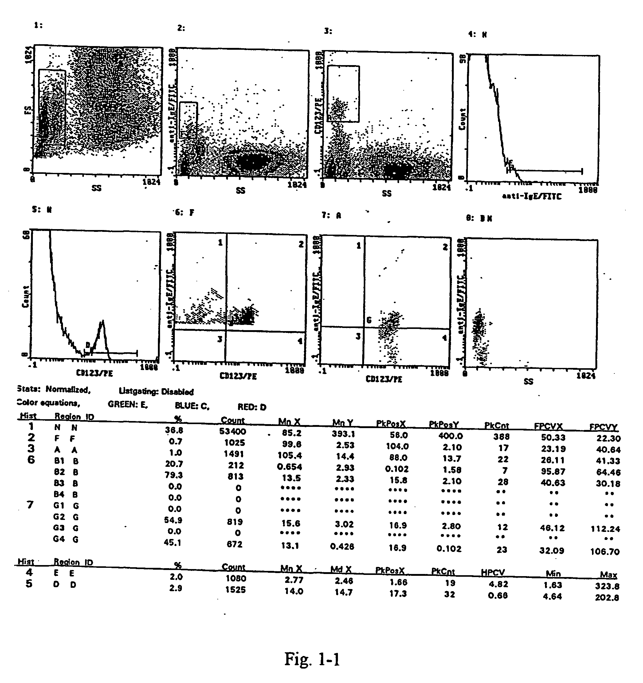 Method and kit for the measurement of the activation of basophils induced by allergen to determine hypersensitivity to some substances