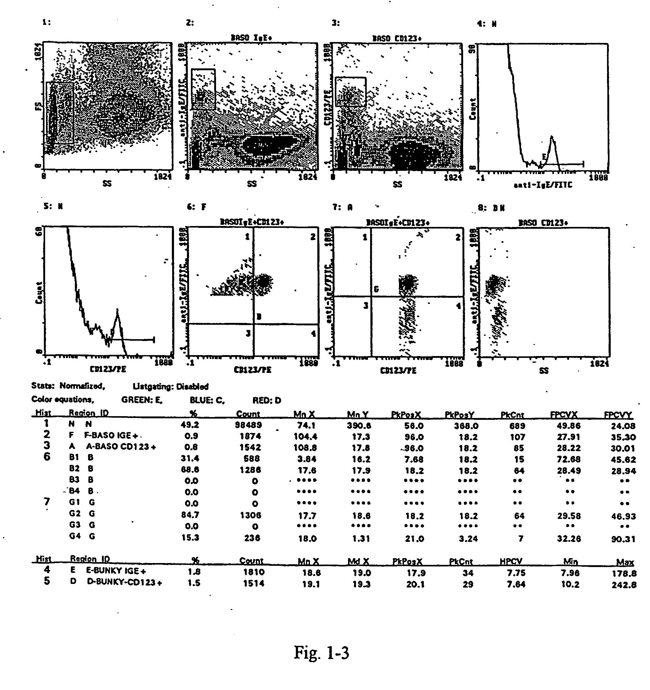 Method and kit for the measurement of the activation of basophils induced by allergen to determine hypersensitivity to some substances