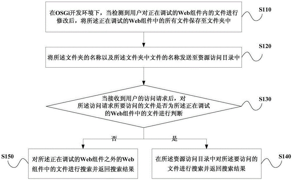 Debugging method and device of Web assembly