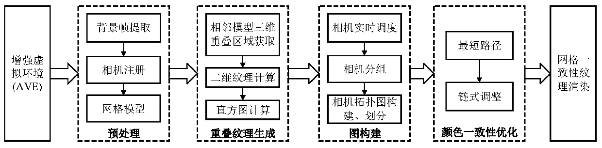 Color consistency adjusting method for real-time video fusion