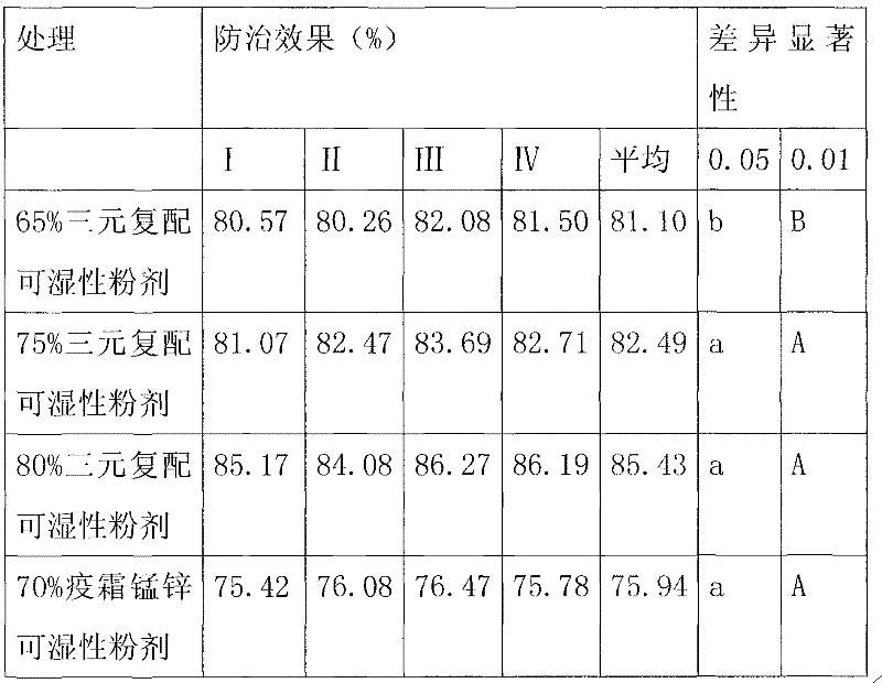 Ternary compound wettable powder and preparation method and application thereof