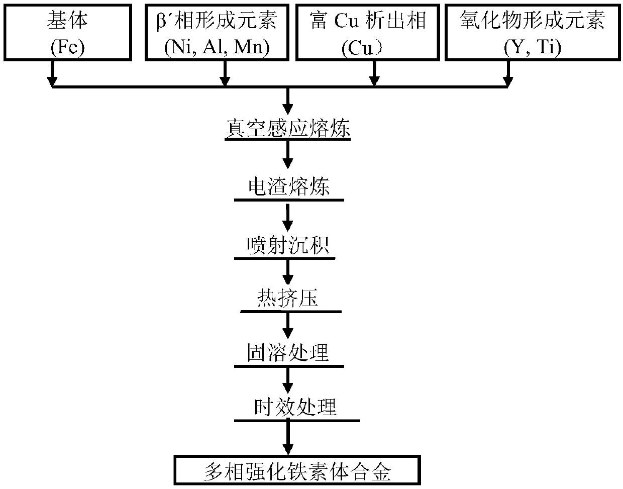 A method for preparing multiphase strengthened ferritic alloy