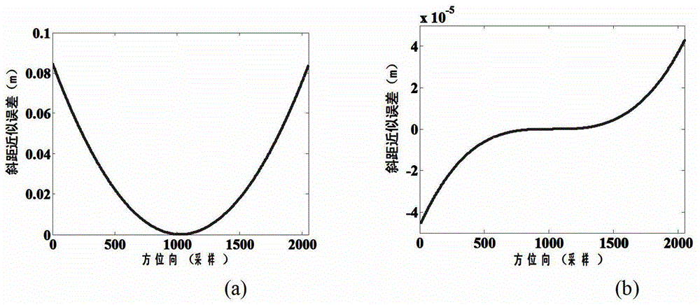 A motion compensation method suitable for SAR imaging of high-speed maneuvering aircraft