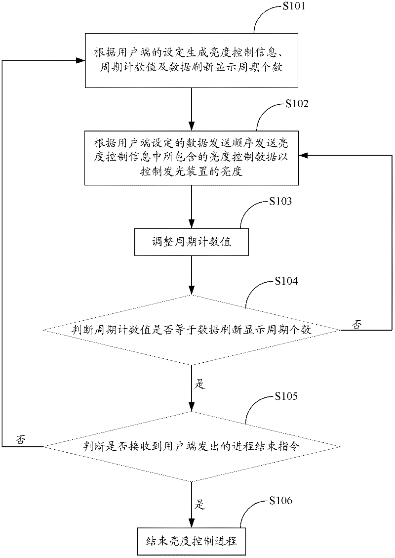 Method and device for controlling brightness