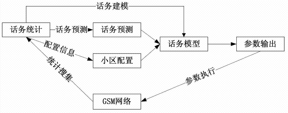 GSM (global system for mobile communications) cell parameter optimization method based on traffic modeling and traffic prediction