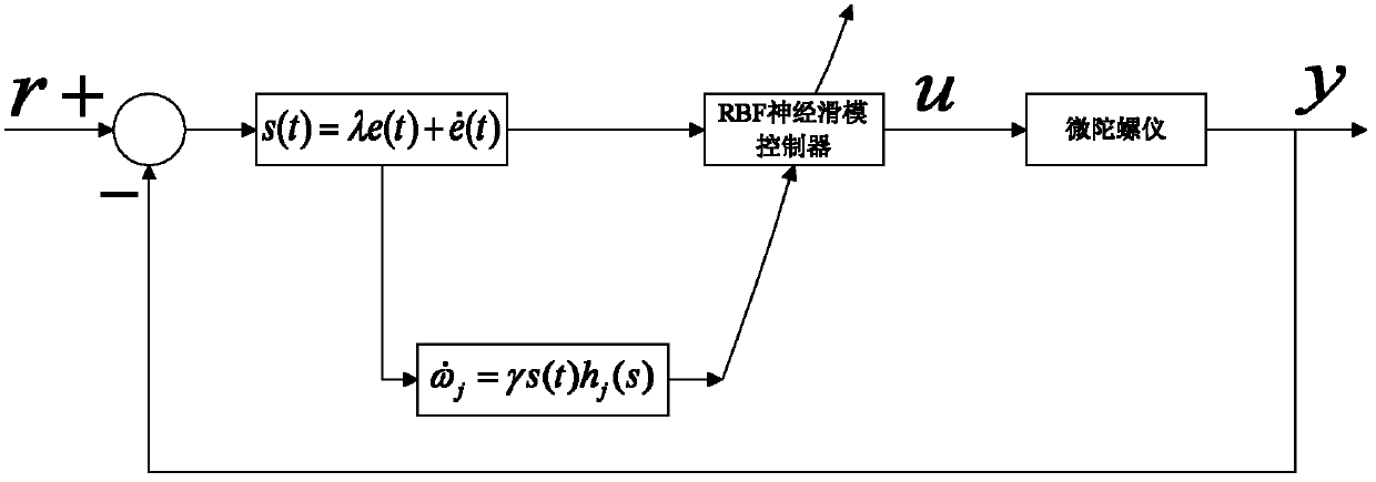 Method for controlling micro gyro based on radial basis function (RBF) neural network sliding mode