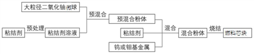 Preparation method of tungsten or molybdenum-based fuel pellets dispersed with uranium dioxide core balls