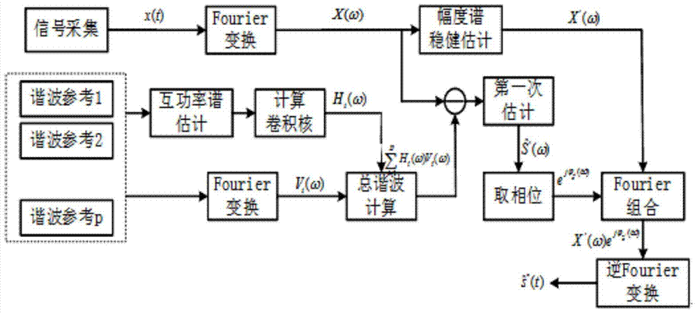 A method and filter for suppressing power frequency harmonic interference