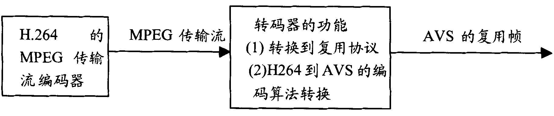 Method for converting transmission stream program to China mobile multimedia broadcasting program