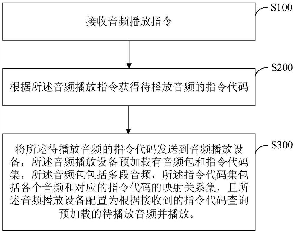 Audio playing control method and system, electronic equipment and storage medium