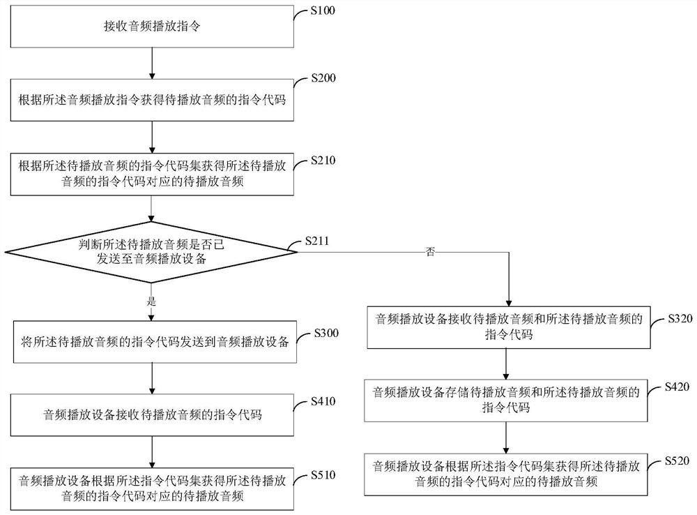 Audio playing control method and system, electronic equipment and storage medium