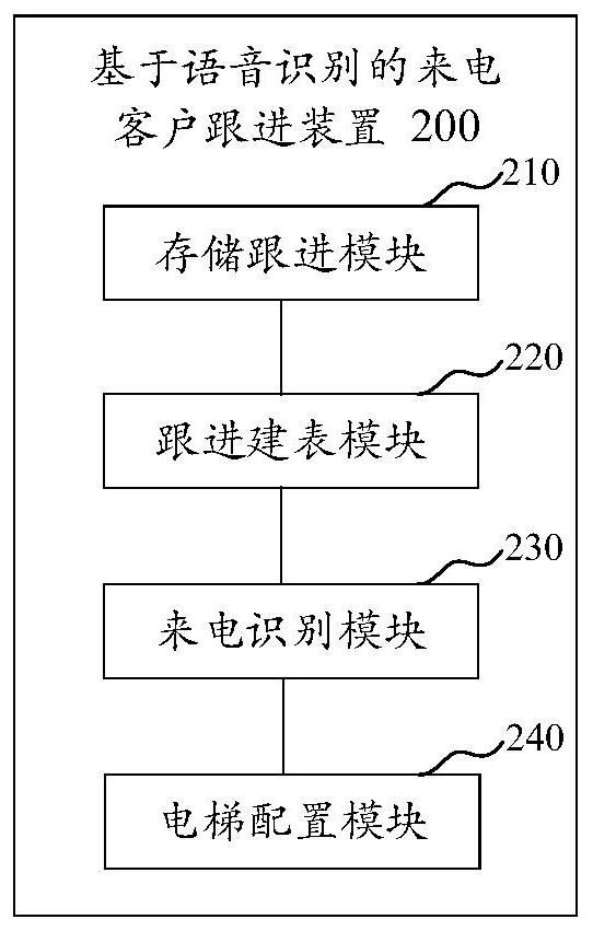 Method, device and equipment for following up incoming call customers based on speech recognition