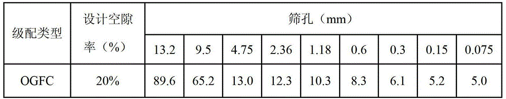 Determining method of optimal asphalt dosage of porous asphalt mixture