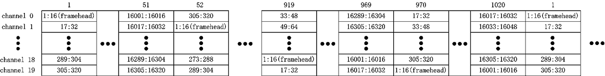 OTL (Optical Transport Lane) protocol multichannel data align realization method based on FPGA
