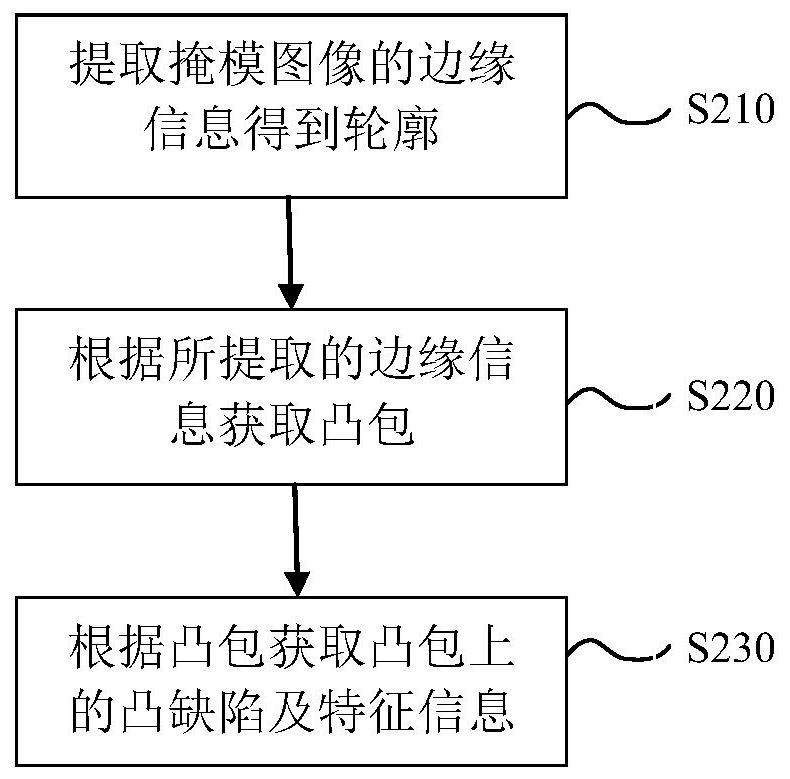 Mask image segmentation method and system