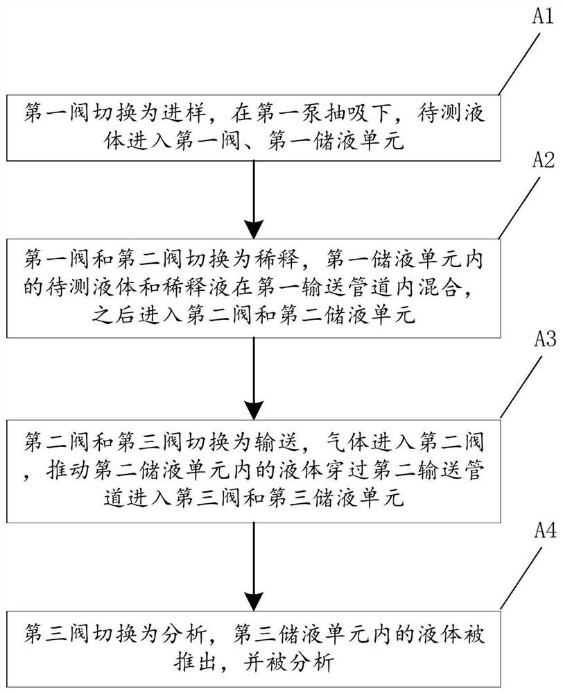 Liquid analysis device and method based on online dilution