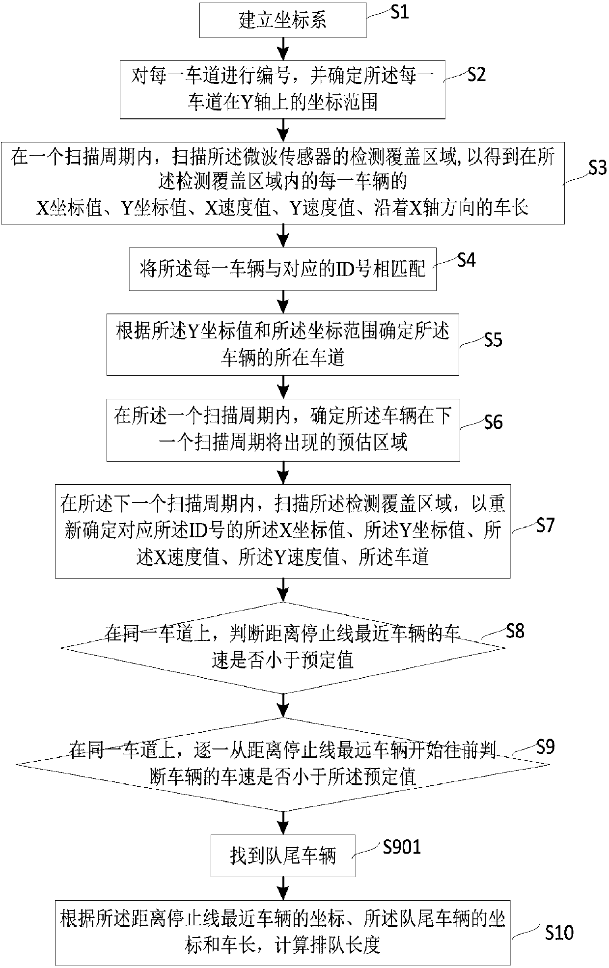Microwave-based vehicle queuing length detection method and system