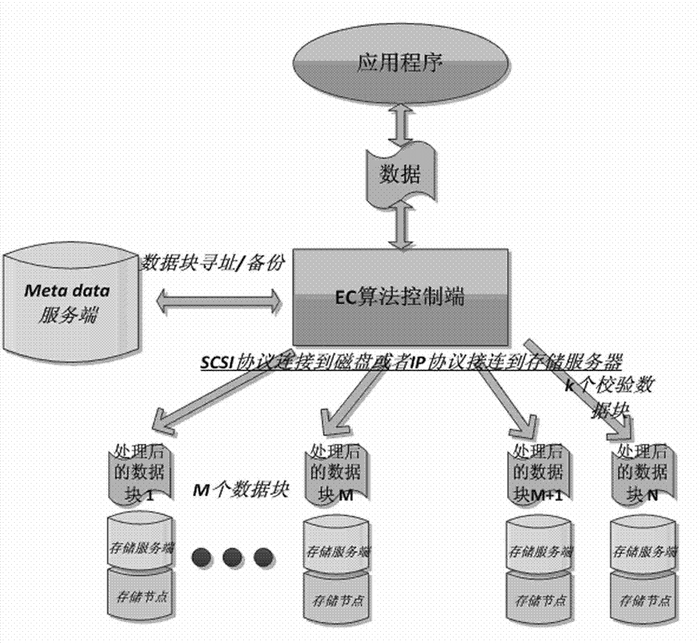 Distributed data storage management method