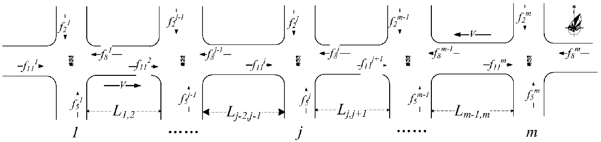 Main line bi-directional green wave phase-signal comprehensive optimization method