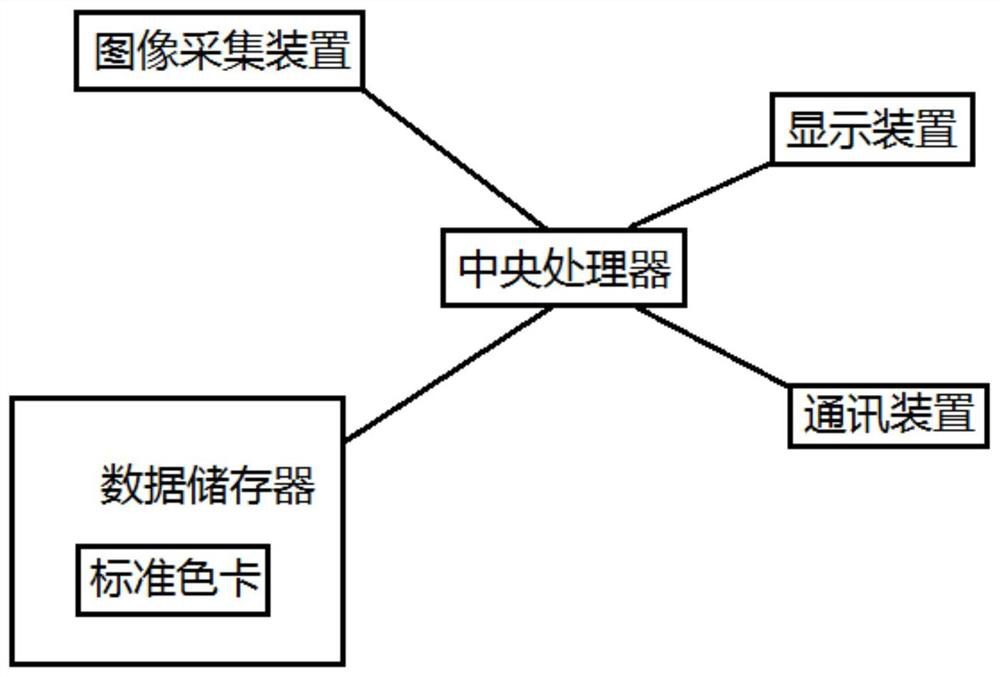 A standard color card based on TCM tongue and face images and its application