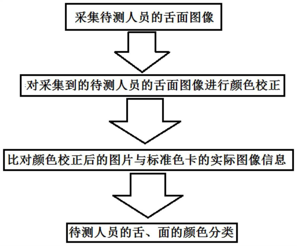 A standard color card based on TCM tongue and face images and its application