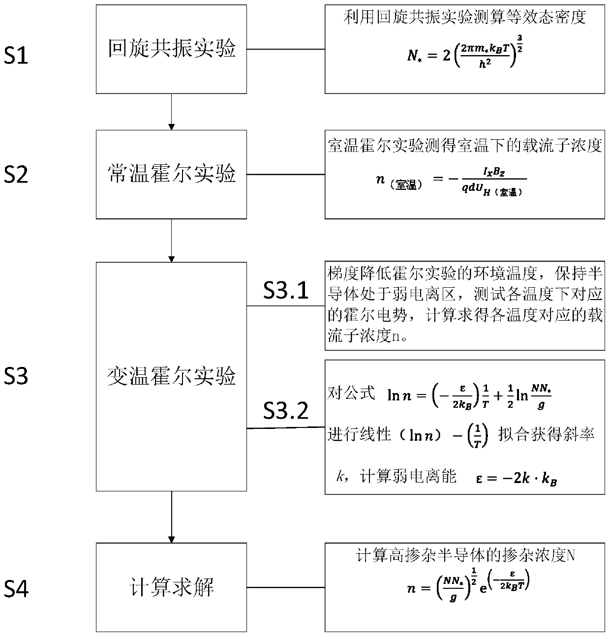 Method for measuring and calculating doping concentration of highly-doped semiconductor