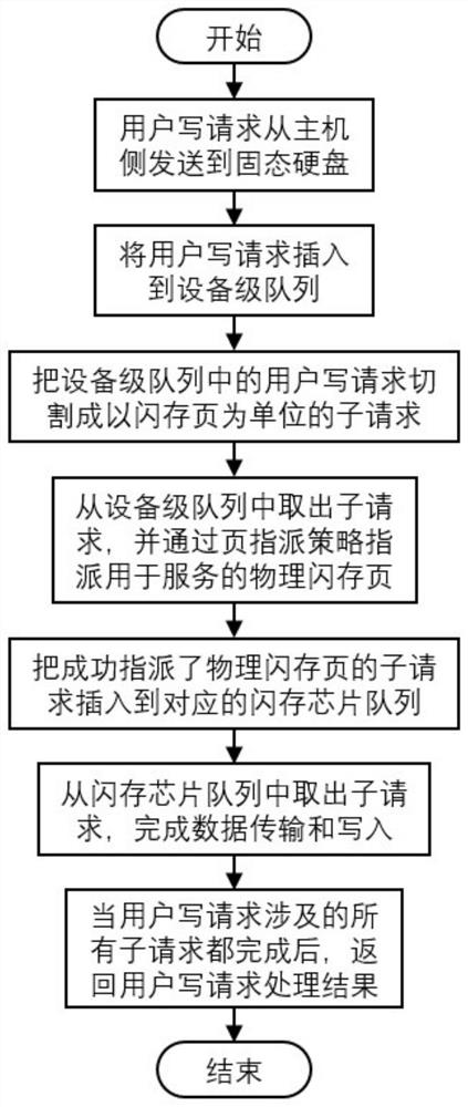 A user write request processing method for a solid-state hard disk adapting to flash page differences