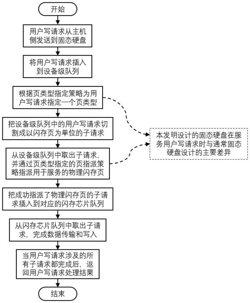 A user write request processing method for a solid-state hard disk adapting to flash page differences