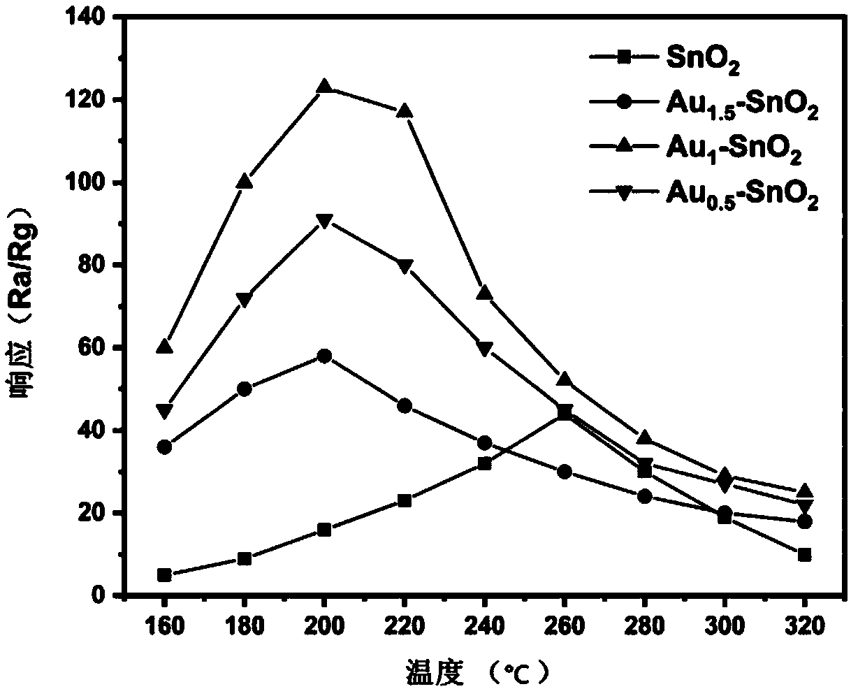 Self-reduction preparation method of gold nanoparticle loaded tin dioxide nanoflower gas-sensing material