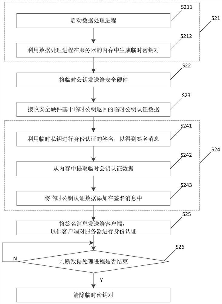 Identity authentication method and electronic device