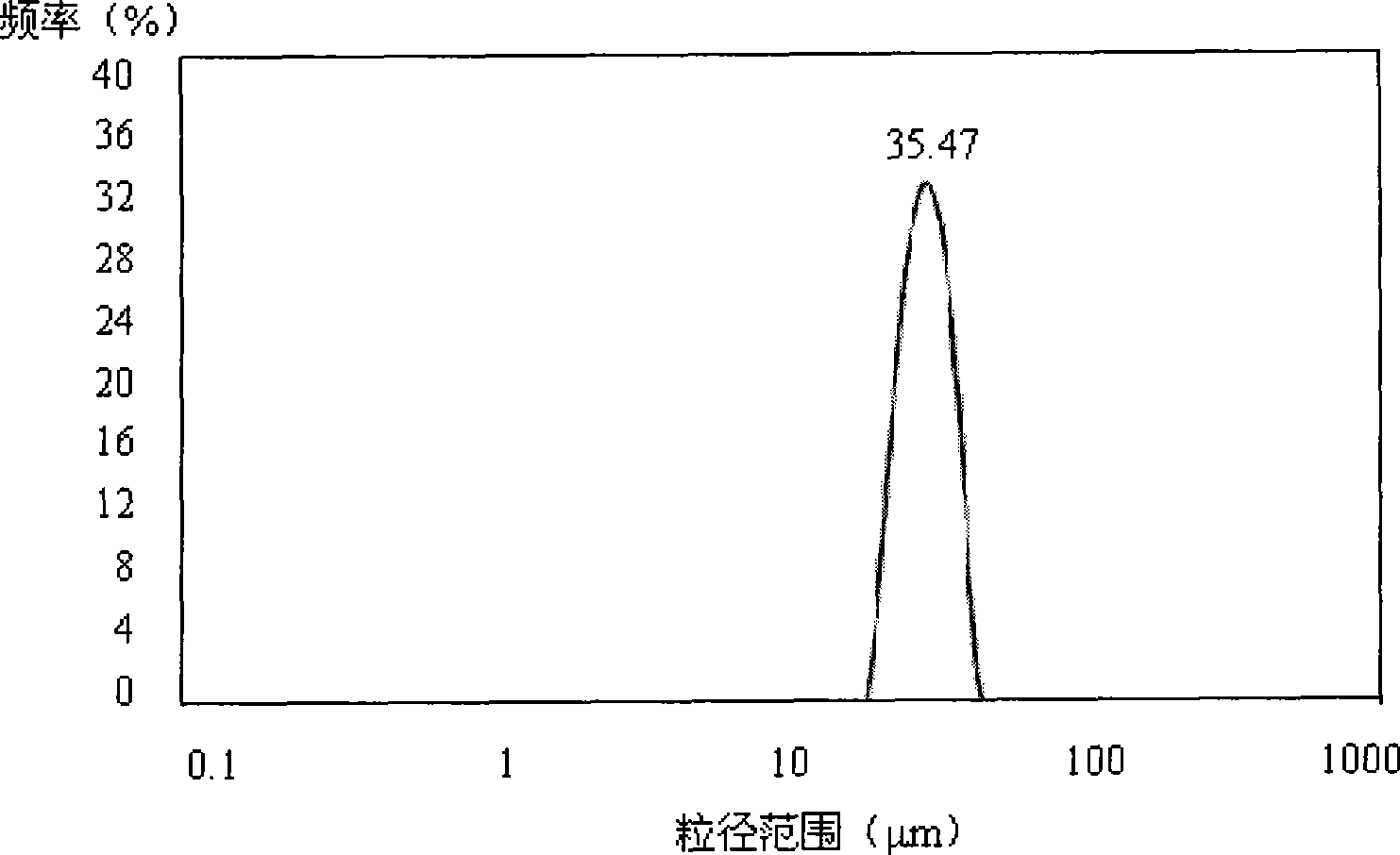 Hydrophilic medicament dual-microsphere formulation and preparation method thereof