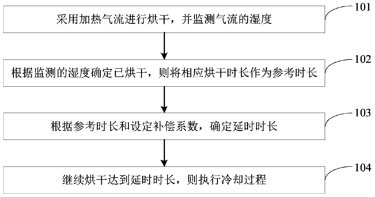 Drying control method and device and drying apparatus