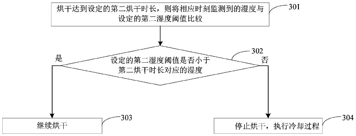 Drying control method and device and drying apparatus