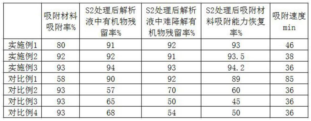 A kind of landfill leachate membrane concentrate treatment process