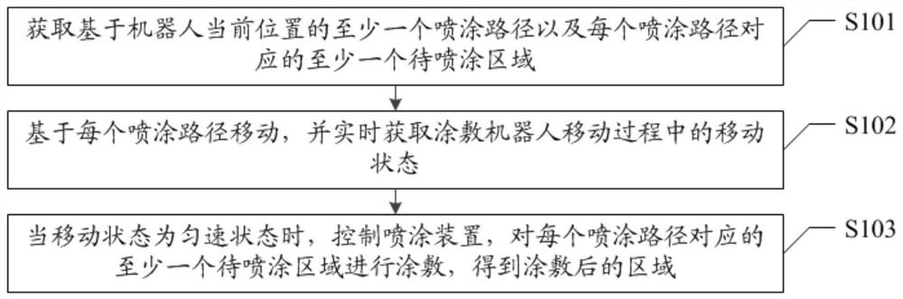 Moving coating method of spraying area and related equipment