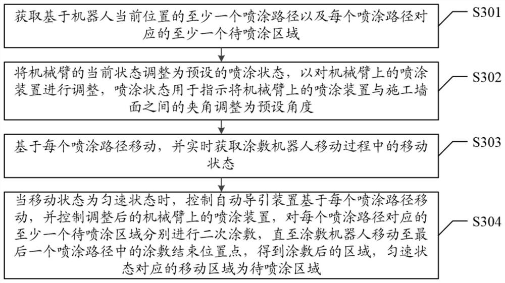 Moving coating method of spraying area and related equipment