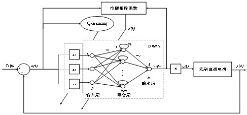 Diagonal recurrent neural network control strategy based on Q learning algorithm
