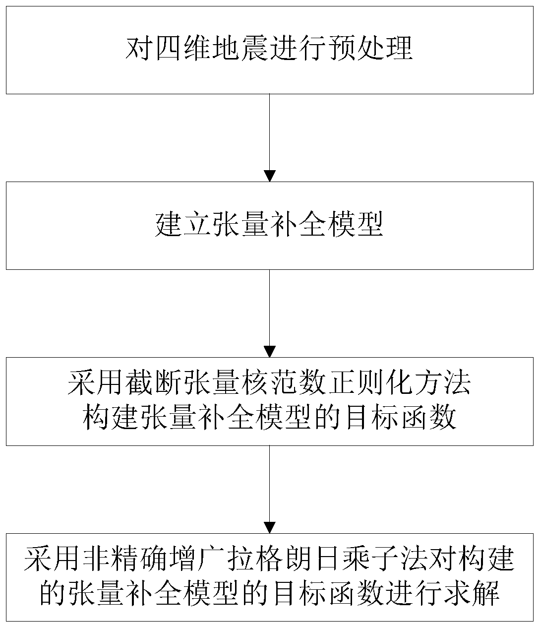 Seismic signal completion method based on synchronous sparse low-rank tensor completion model