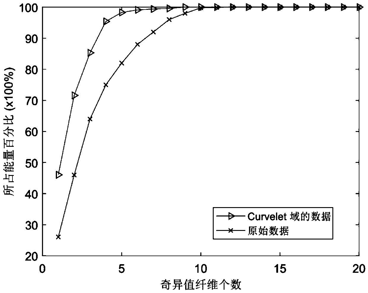 Seismic signal completion method based on synchronous sparse low-rank tensor completion model