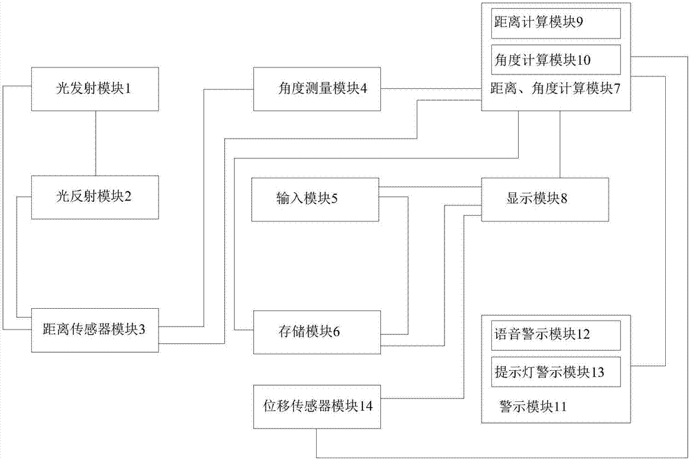 Layout system for road test and detection