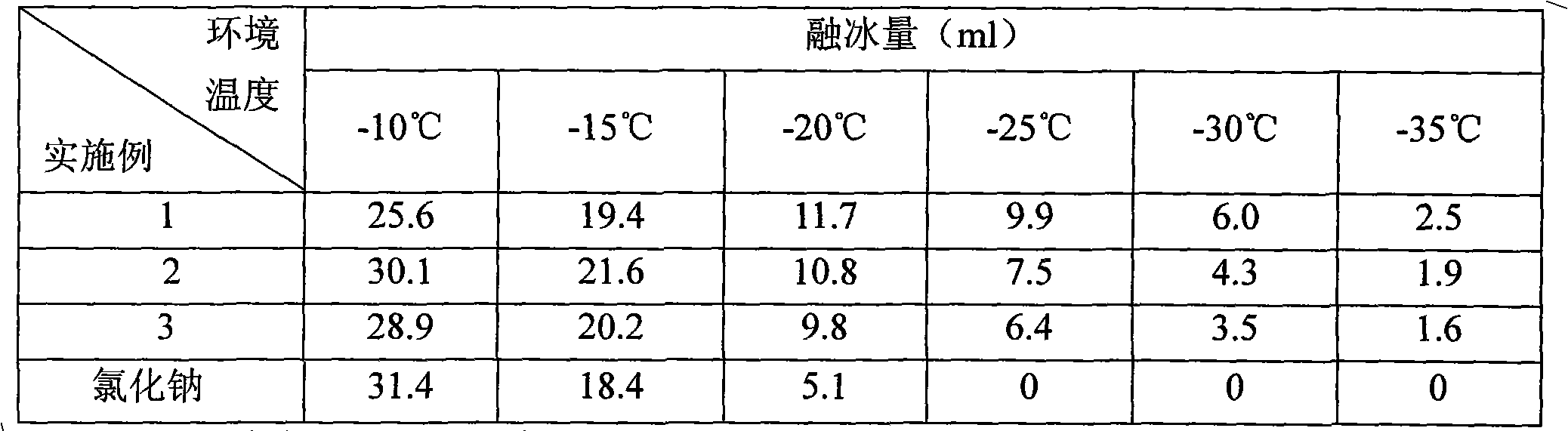 Environment protection snow-dissolved agent and preparation method thereof