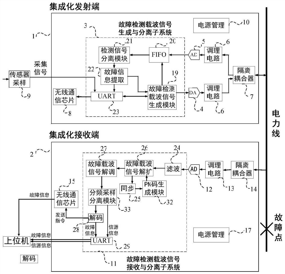 An integrated device that combines power line carrier communication and fault detection and location functions